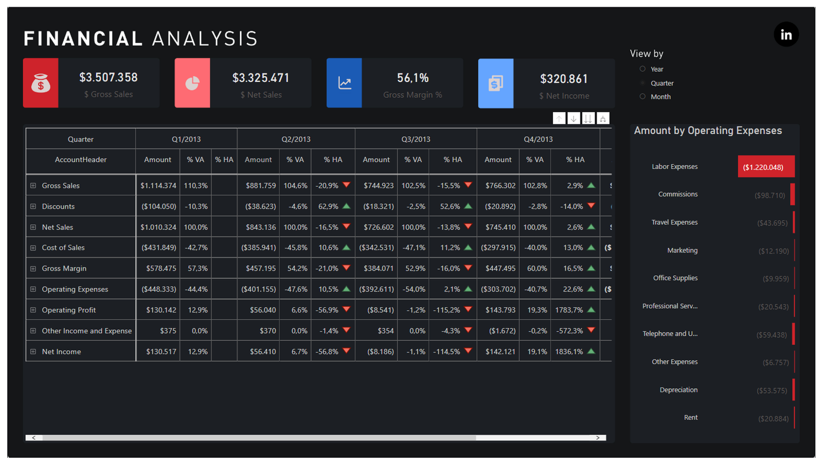 dashboard Power BI para Análise Financeira